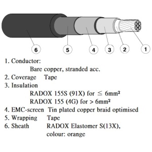 RADOX screened single core cable (FHLR91XC13X and FHLR4GC13X)