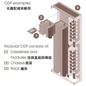 Fiber management systems <br>ODF 光纖配線架