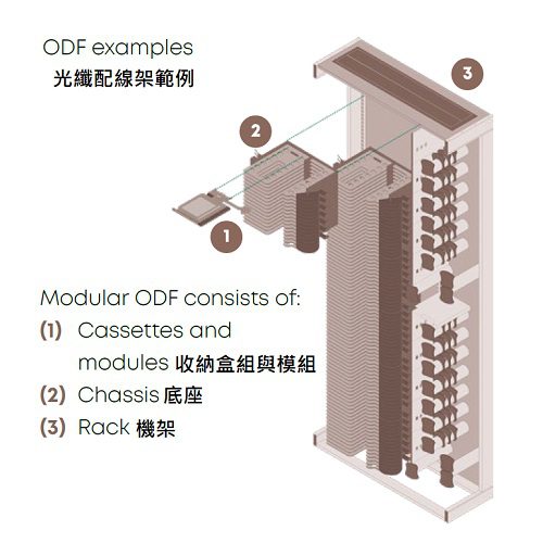 Fiber management systems <br>ODF 光纖配線架