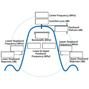 Custom Bandpass Filters <br>定製化射頻帶通 濾波器