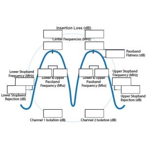 Custom RF Filters (Diplexers) <br>定製化射頻 雙工器